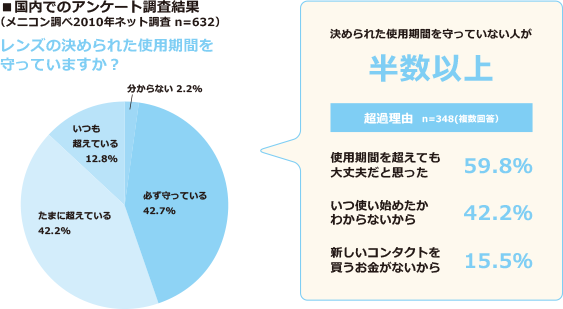 国内でのアンケート調査結果