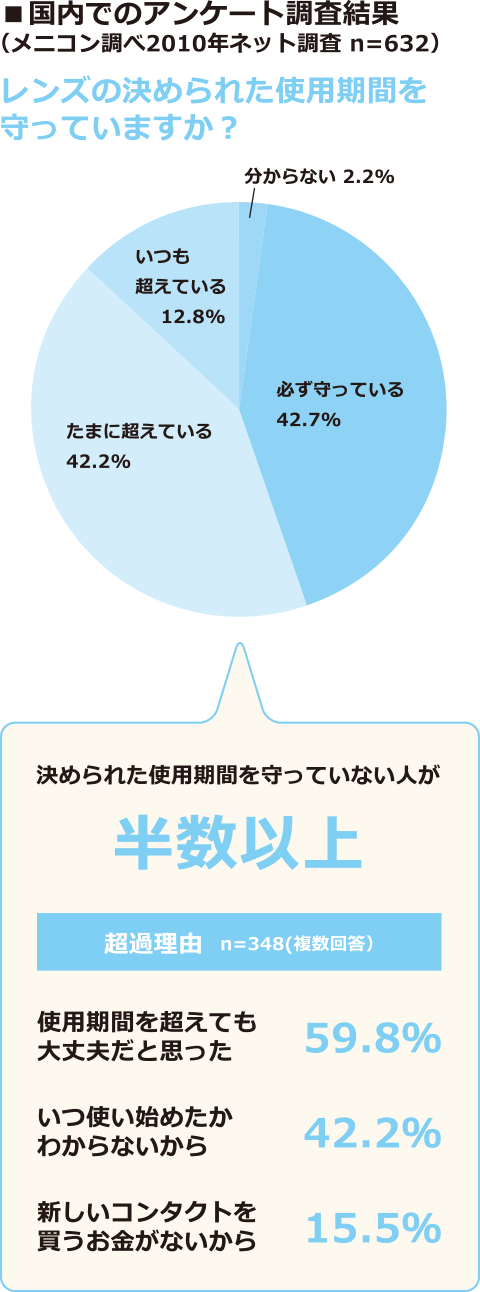 国内でのアンケート調査結果